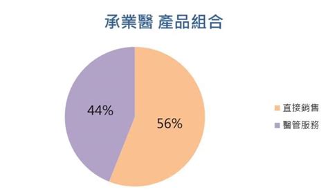 承業醫|【台股研究報告】承業醫(4164)下半年營收將迎大爆發…